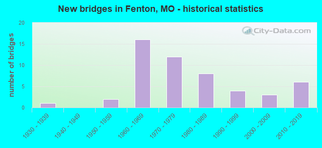 New bridges in Fenton, MO - historical statistics