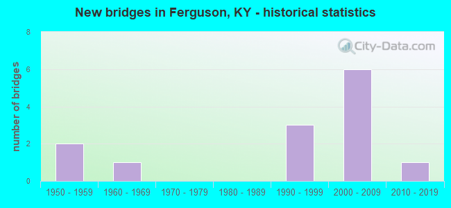 New bridges in Ferguson, KY - historical statistics