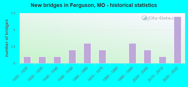 New bridges in Ferguson, MO - historical statistics