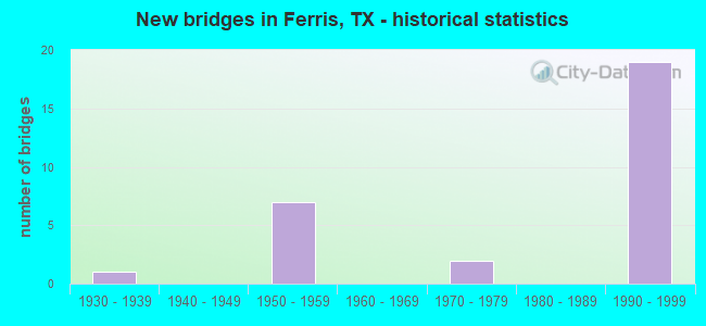 New bridges in Ferris, TX - historical statistics