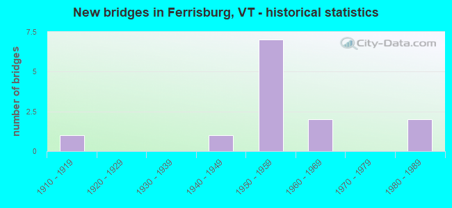 New bridges in Ferrisburg, VT - historical statistics
