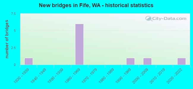 New bridges in Fife, WA - historical statistics
