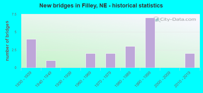 New bridges in Filley, NE - historical statistics
