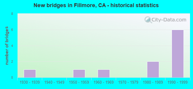 New bridges in Fillmore, CA - historical statistics