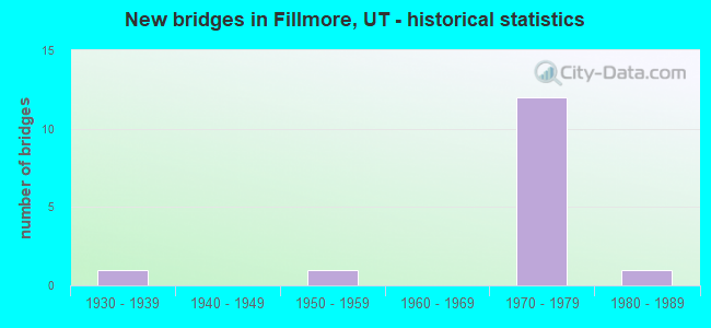 New bridges in Fillmore, UT - historical statistics