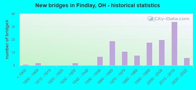 New bridges in Findlay, OH - historical statistics