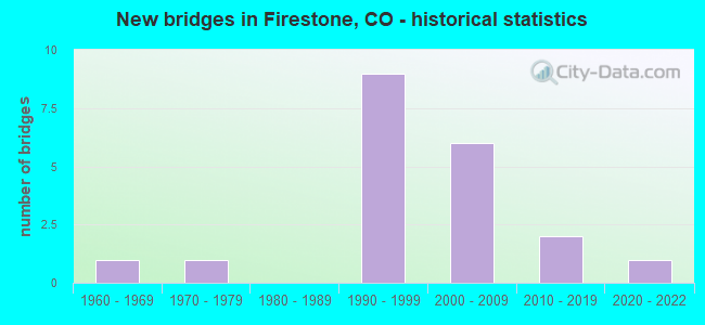 New bridges in Firestone, CO - historical statistics
