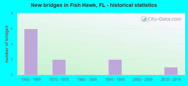 New bridges in Fish Hawk, FL - historical statistics