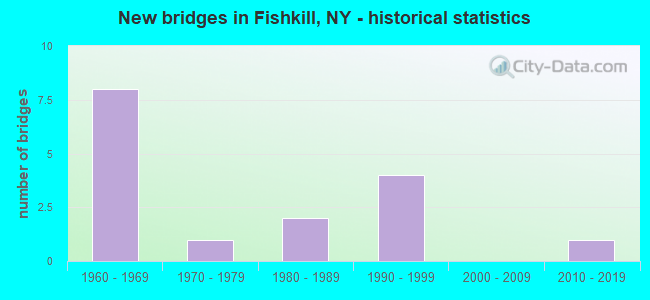 New bridges in Fishkill, NY - historical statistics
