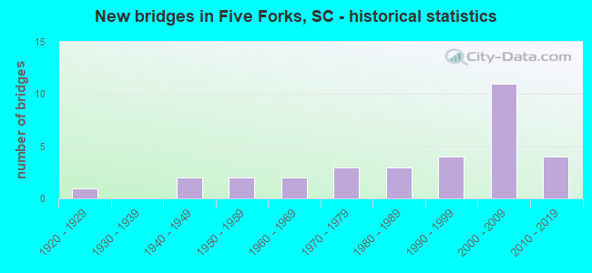 New bridges in Five Forks, SC - historical statistics