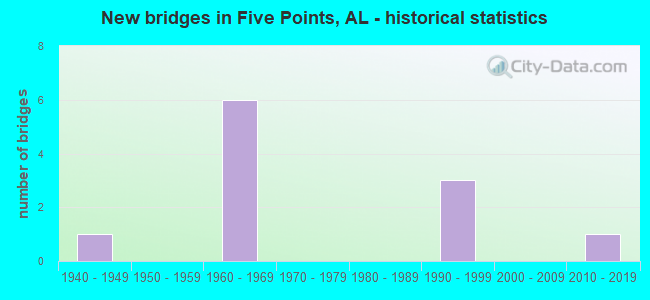 New bridges in Five Points, AL - historical statistics