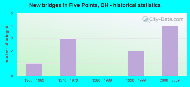 New bridges in Five Points, OH - historical statistics