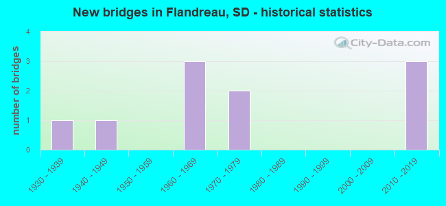 New bridges in Flandreau, SD - historical statistics