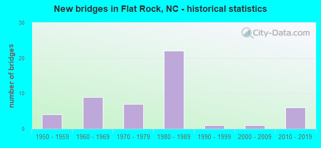 New bridges in Flat Rock, NC - historical statistics