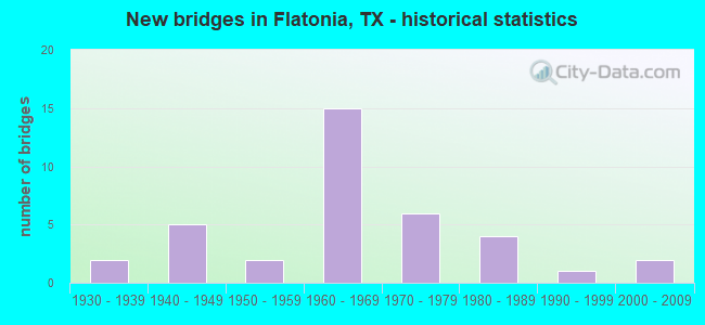 New bridges in Flatonia, TX - historical statistics