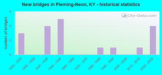 New bridges in Fleming-Neon, KY - historical statistics