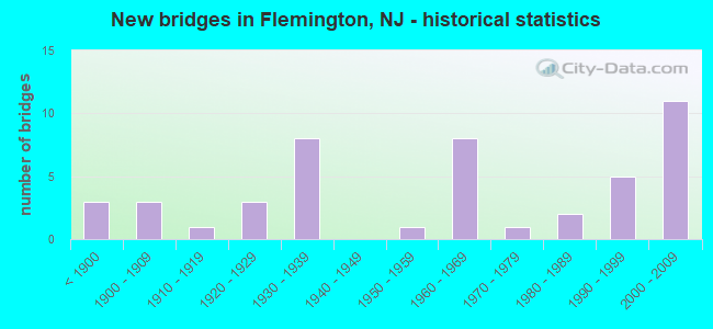 New bridges in Flemington, NJ - historical statistics