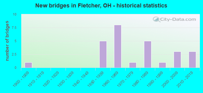 New bridges in Fletcher, OH - historical statistics