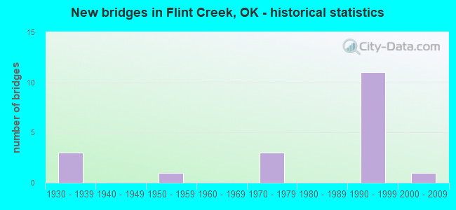 New bridges in Flint Creek, OK - historical statistics