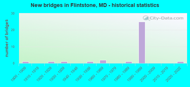 New bridges in Flintstone, MD - historical statistics