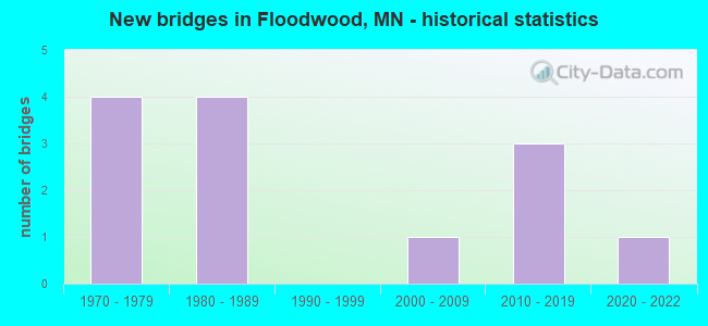 New bridges in Floodwood, MN - historical statistics