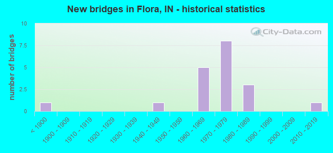 New bridges in Flora, IN - historical statistics