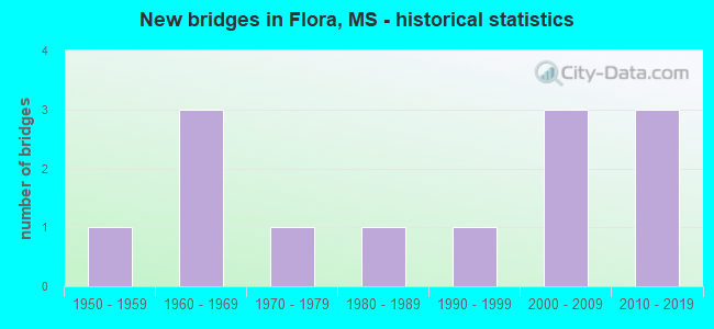 New bridges in Flora, MS - historical statistics