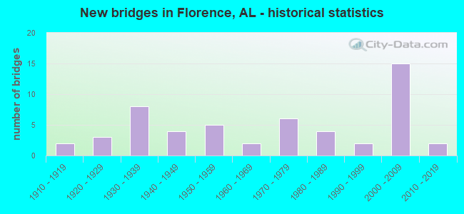New bridges in Florence, AL - historical statistics