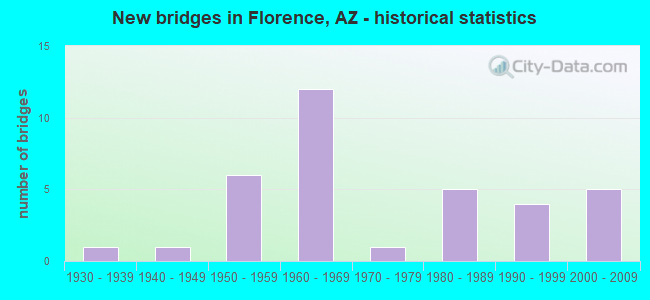 New bridges in Florence, AZ - historical statistics