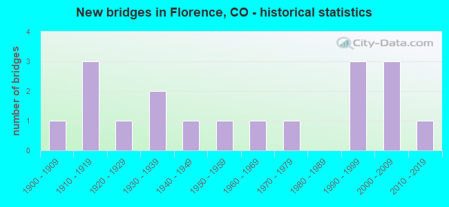 New bridges in Florence, CO - historical statistics