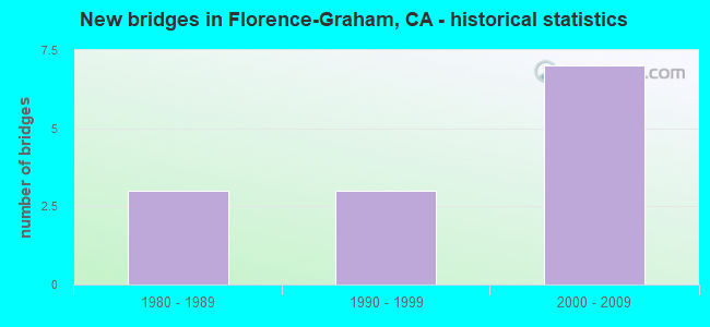 New bridges in Florence-Graham, CA - historical statistics