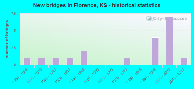 New bridges in Florence, KS - historical statistics