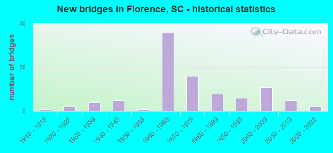 New bridges in Florence, SC - historical statistics