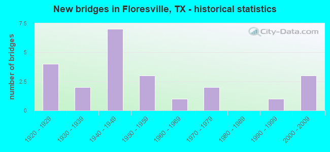 New bridges in Floresville, TX - historical statistics