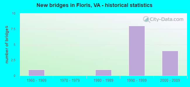 New bridges in Floris, VA - historical statistics