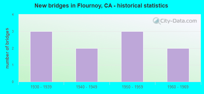 Bridge Statistics for Flournoy, California (CA) - Condition, Traffic