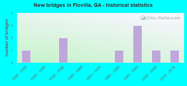 New bridges in Flovilla, GA - historical statistics