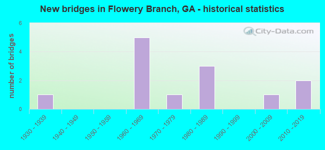 New bridges in Flowery Branch, GA - historical statistics