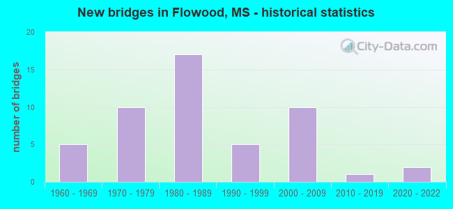 New bridges in Flowood, MS - historical statistics