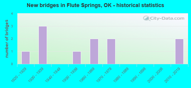 New bridges in Flute Springs, OK - historical statistics