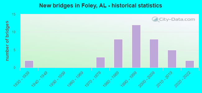New bridges in Foley, AL - historical statistics