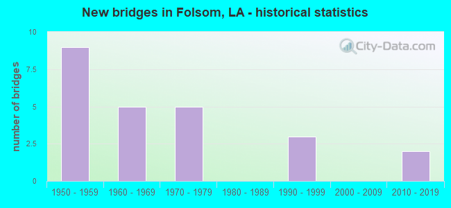 New bridges in Folsom, LA - historical statistics