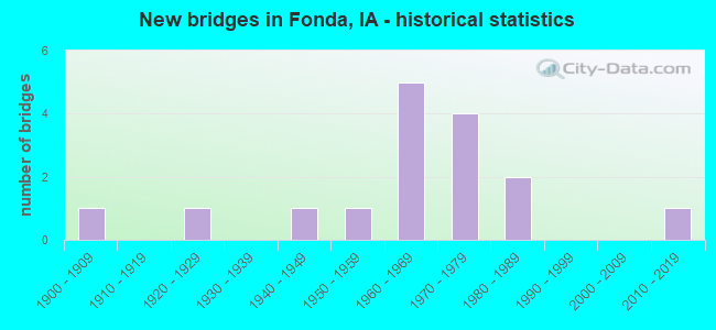 New bridges in Fonda, IA - historical statistics