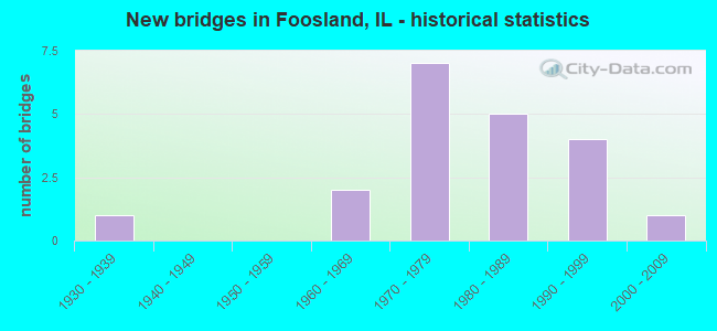 New bridges in Foosland, IL - historical statistics