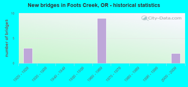 New bridges in Foots Creek, OR - historical statistics