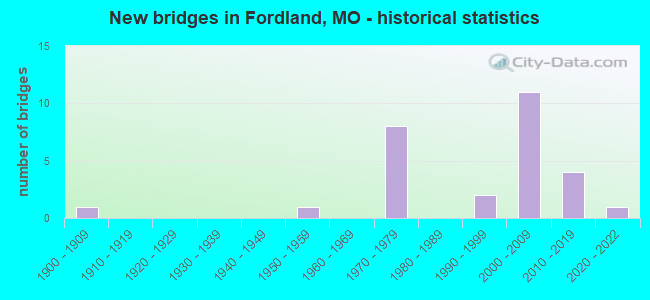 New bridges in Fordland, MO - historical statistics
