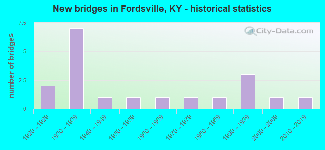 New bridges in Fordsville, KY - historical statistics