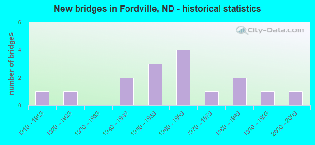 New bridges in Fordville, ND - historical statistics