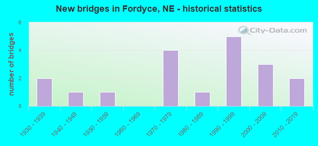 New bridges in Fordyce, NE - historical statistics
