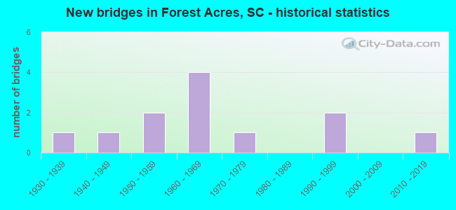 New bridges in Forest Acres, SC - historical statistics